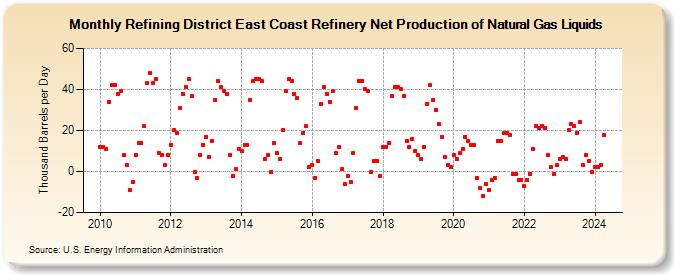 Refining District East Coast Refinery Net Production of Natural Gas Liquids (Thousand Barrels per Day)