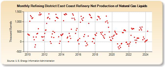 Refining District East Coast Refinery Net Production of Natural Gas Liquids (Thousand Barrels)