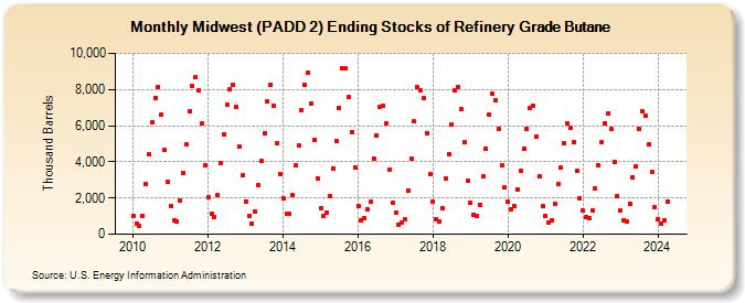 Midwest (PADD 2) Ending Stocks of Refinery Grade Butane (Thousand Barrels)