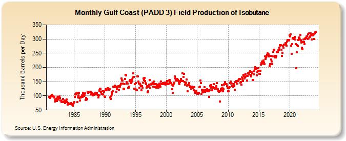 Gulf Coast (PADD 3) Field Production of Isobutane (Thousand Barrels per Day)