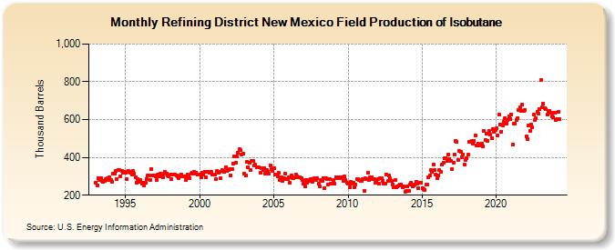 Refining District New Mexico Field Production of Isobutane (Thousand Barrels)