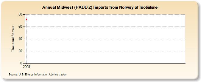 Midwest (PADD 2) Imports from Norway of Isobutane (Thousand Barrels)
