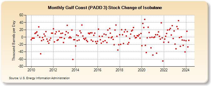 Gulf Coast (PADD 3) Stock Change of Isobutane (Thousand Barrels per Day)