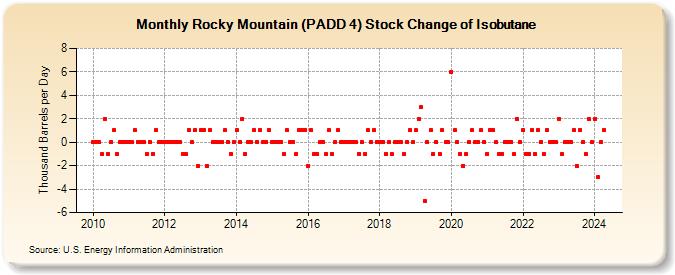 Rocky Mountain (PADD 4) Stock Change of Isobutane (Thousand Barrels per Day)