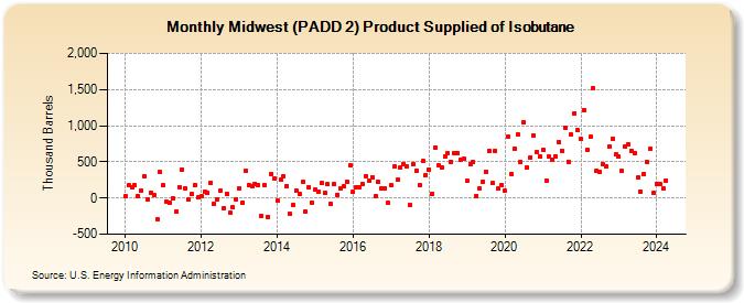 Midwest (PADD 2) Product Supplied of Isobutane (Thousand Barrels)
