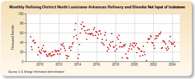 Refining District North Louisiana-Arkansas Refinery and Blender Net Input of Isobutane (Thousand Barrels)