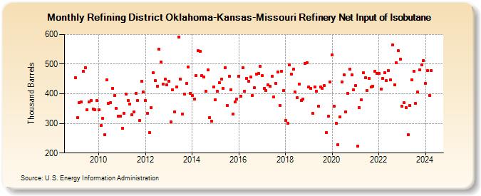 Refining District Oklahoma-Kansas-Missouri Refinery Net Input of Isobutane (Thousand Barrels)