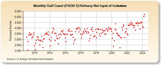 Gulf Coast (PADD 3) Refinery Net Input of Isobutane (Thousand Barrels)