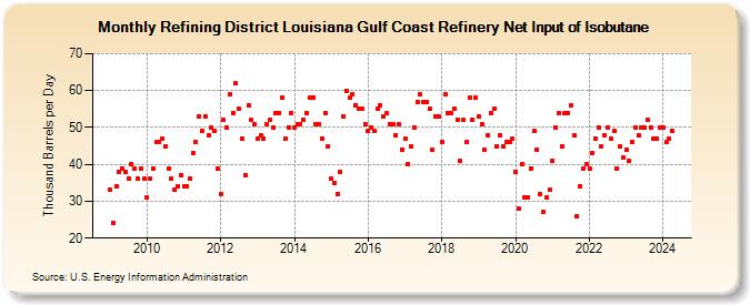 Refining District Louisiana Gulf Coast Refinery Net Input of Isobutane (Thousand Barrels per Day)