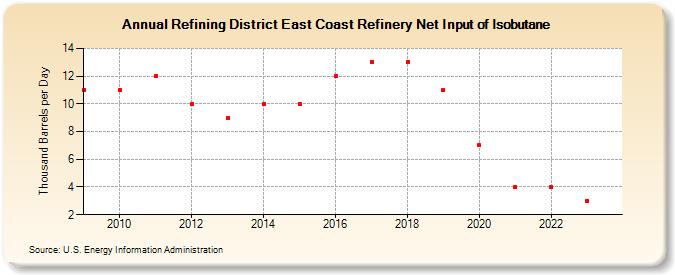 Refining District East Coast Refinery Net Input of Isobutane (Thousand Barrels per Day)