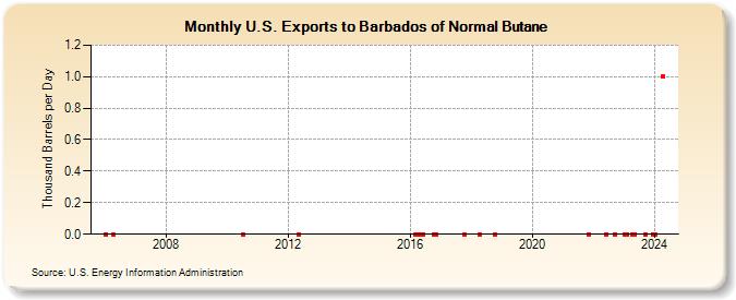 U.S. Exports to Barbados of Normal Butane (Thousand Barrels per Day)