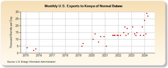 U.S. Exports to Kenya of Normal Butane (Thousand Barrels per Day)
