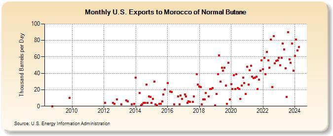 U.S. Exports to Morocco of Normal Butane (Thousand Barrels per Day)