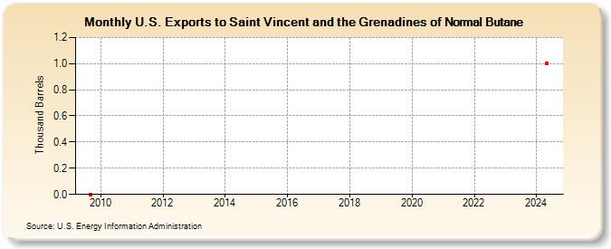 U.S. Exports to Saint Vincent and the Grenadines of Normal Butane (Thousand Barrels)