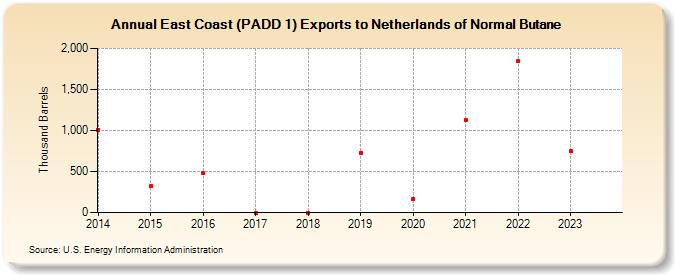 East Coast (PADD 1) Exports to Netherlands of Normal Butane (Thousand Barrels)