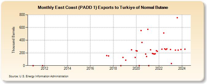 East Coast (PADD 1) Exports to Turkiye of Normal Butane (Thousand Barrels)