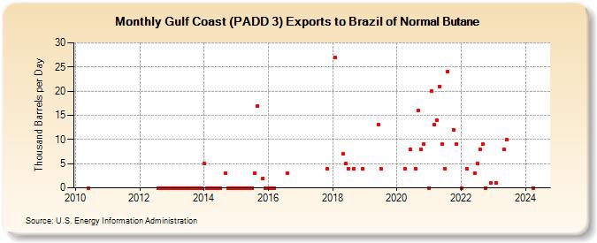 Gulf Coast (PADD 3) Exports to Brazil of Normal Butane (Thousand Barrels per Day)