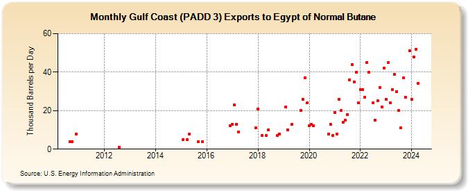Gulf Coast (PADD 3) Exports to Egypt of Normal Butane (Thousand Barrels per Day)