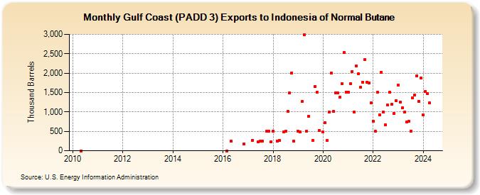 Gulf Coast (PADD 3) Exports to Indonesia of Normal Butane (Thousand Barrels)