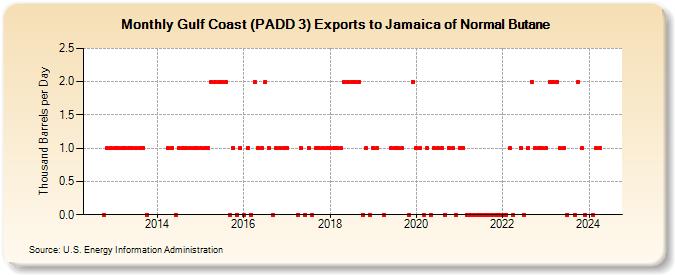 Gulf Coast (PADD 3) Exports to Jamaica of Normal Butane (Thousand Barrels per Day)