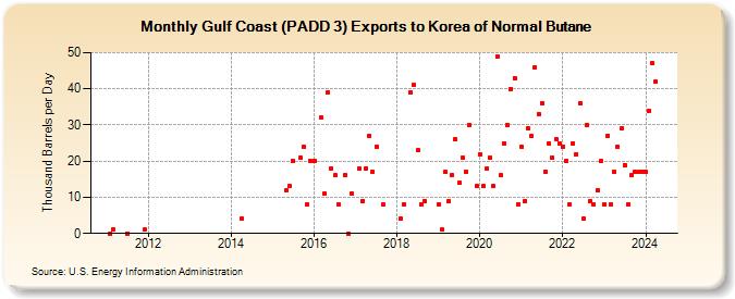 Gulf Coast (PADD 3) Exports to Korea of Normal Butane (Thousand Barrels per Day)