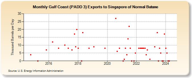 Gulf Coast (PADD 3) Exports to Singapore of Normal Butane (Thousand Barrels per Day)