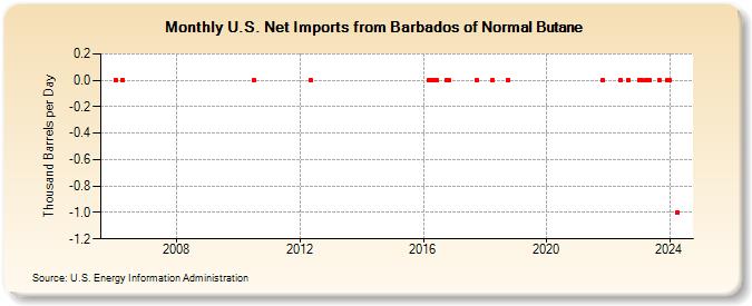 U.S. Net Imports from Barbados of Normal Butane (Thousand Barrels per Day)