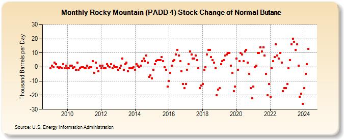 Rocky Mountain (PADD 4) Stock Change of Normal Butane (Thousand Barrels per Day)