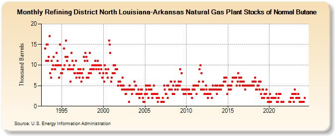 Refining District North Louisiana-Arkansas Natural Gas Plant Stocks of Normal Butane (Thousand Barrels)