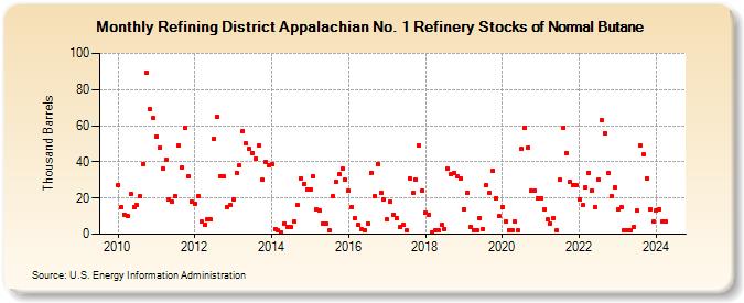 Refining District Appalachian No. 1 Refinery Stocks of Normal Butane (Thousand Barrels)