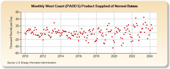 West Coast (PADD 5) Product Supplied of Normal Butane (Thousand Barrels per Day)