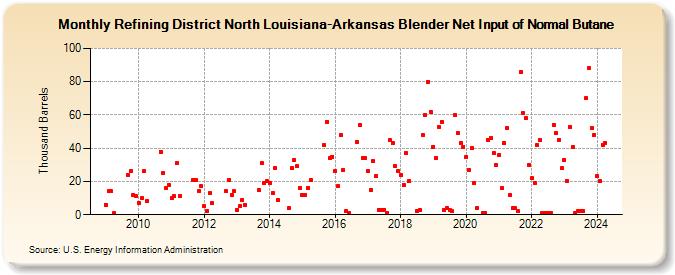 Refining District North Louisiana-Arkansas Blender Net Input of Normal Butane (Thousand Barrels)