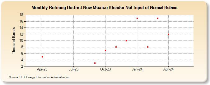 Refining District New Mexico Blender Net Input of Normal Butane (Thousand Barrels)