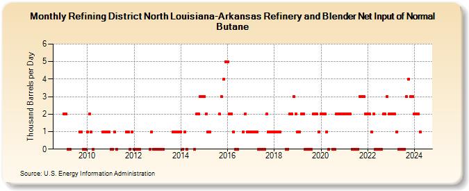 Refining District North Louisiana-Arkansas Refinery and Blender Net Input of Normal Butane (Thousand Barrels per Day)