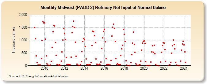 Midwest (PADD 2) Refinery Net Input of Normal Butane (Thousand Barrels)