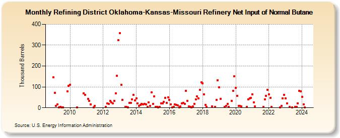 Refining District Oklahoma-Kansas-Missouri Refinery Net Input of Normal Butane (Thousand Barrels)