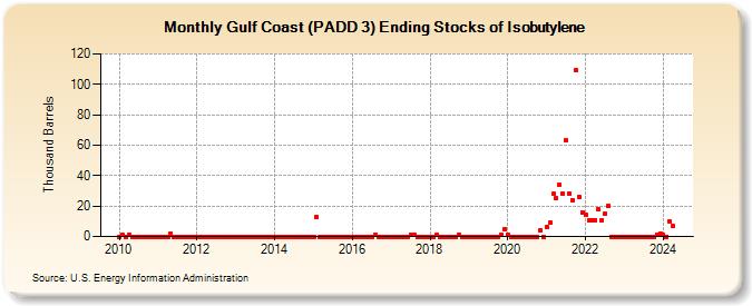 Gulf Coast (PADD 3) Ending Stocks of Isobutylene (Thousand Barrels)