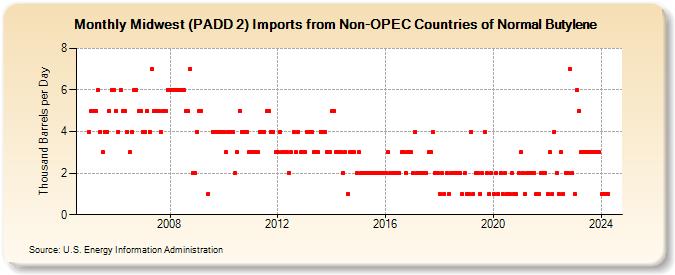 Midwest (PADD 2) Imports from Non-OPEC Countries of Normal Butylene (Thousand Barrels per Day)