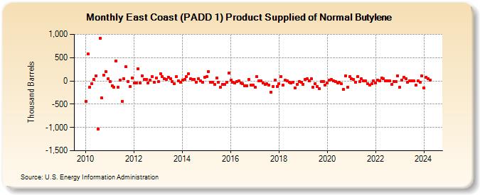 East Coast (PADD 1) Product Supplied of Normal Butylene (Thousand Barrels)