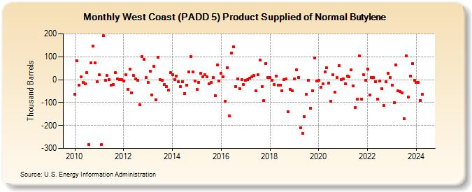 West Coast (PADD 5) Product Supplied of Normal Butylene (Thousand Barrels)