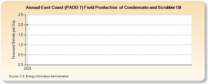 East Coast (PADD 1) Field Production  of Condensate and Scrubber Oil (Thousand Barrels per Day)