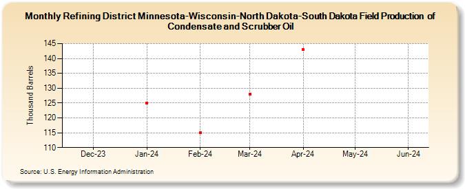 Refining District Minnesota-Wisconsin-North Dakota-South Dakota Field Production  of Condensate and Scrubber Oil (Thousand Barrels)
