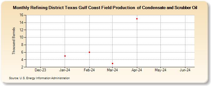 Refining District Texas Gulf Coast Field Production  of Condensate and Scrubber Oil (Thousand Barrels)