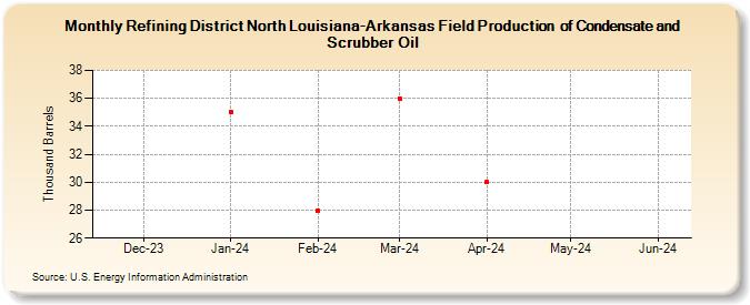 Refining District North Louisiana-Arkansas Field Production  of Condensate and Scrubber Oil (Thousand Barrels)
