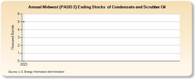 Midwest (PADD 2) Ending Stocks  of Condensate and Scrubber Oil (Thousand Barrels)