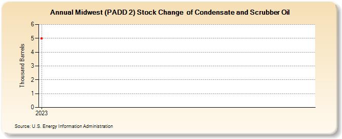 Midwest (PADD 2) Stock Change  of Condensate and Scrubber Oil (Thousand Barrels)