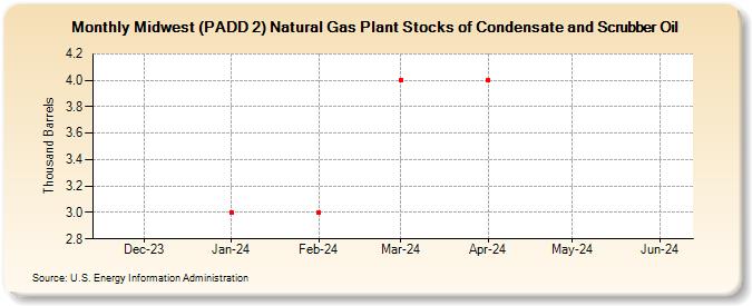 Midwest (PADD 2) Natural Gas Plant Stocks of Condensate and Scrubber Oil (Thousand Barrels)