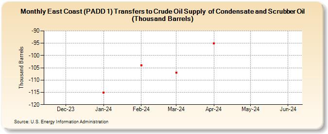 East Coast (PADD 1) Transfers to Crude Oil Supply  of Condensate and Scrubber Oil (Thousand Barrels) (Thousand Barrels)