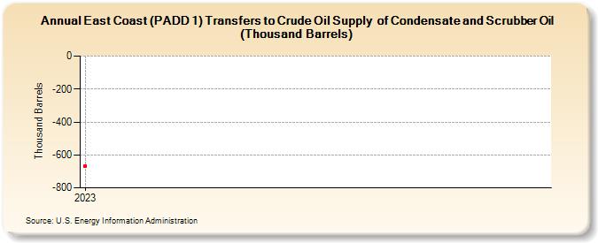 East Coast (PADD 1) Transfers to Crude Oil Supply  of Condensate and Scrubber Oil (Thousand Barrels) (Thousand Barrels)