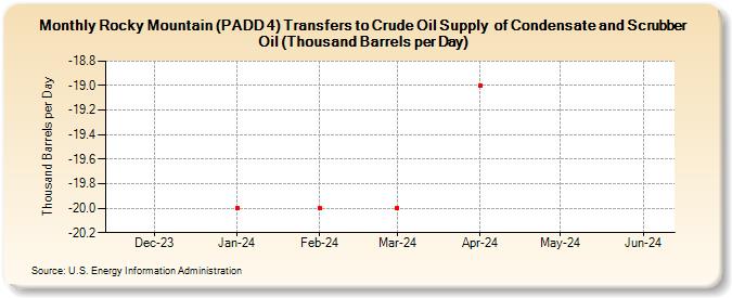 Rocky Mountain (PADD 4) Transfers to Crude Oil Supply  of Condensate and Scrubber Oil (Thousand Barrels per Day) (Thousand Barrels per Day)